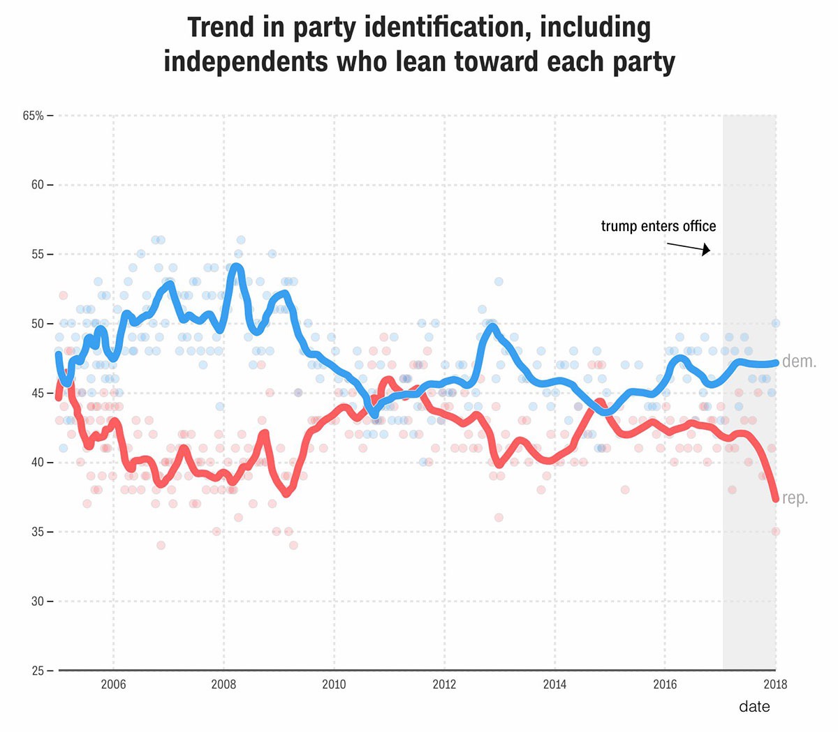 party affiliation trends 2018